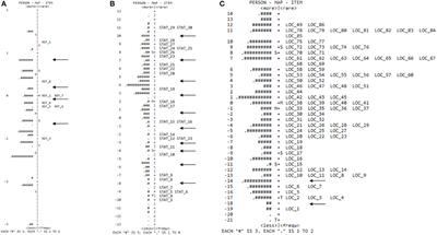 Peabody Developmental Motor Scales-2: The Use of Rasch Analysis to Examine the Model Unidimensionality, Motor Function, and Item Difficulty